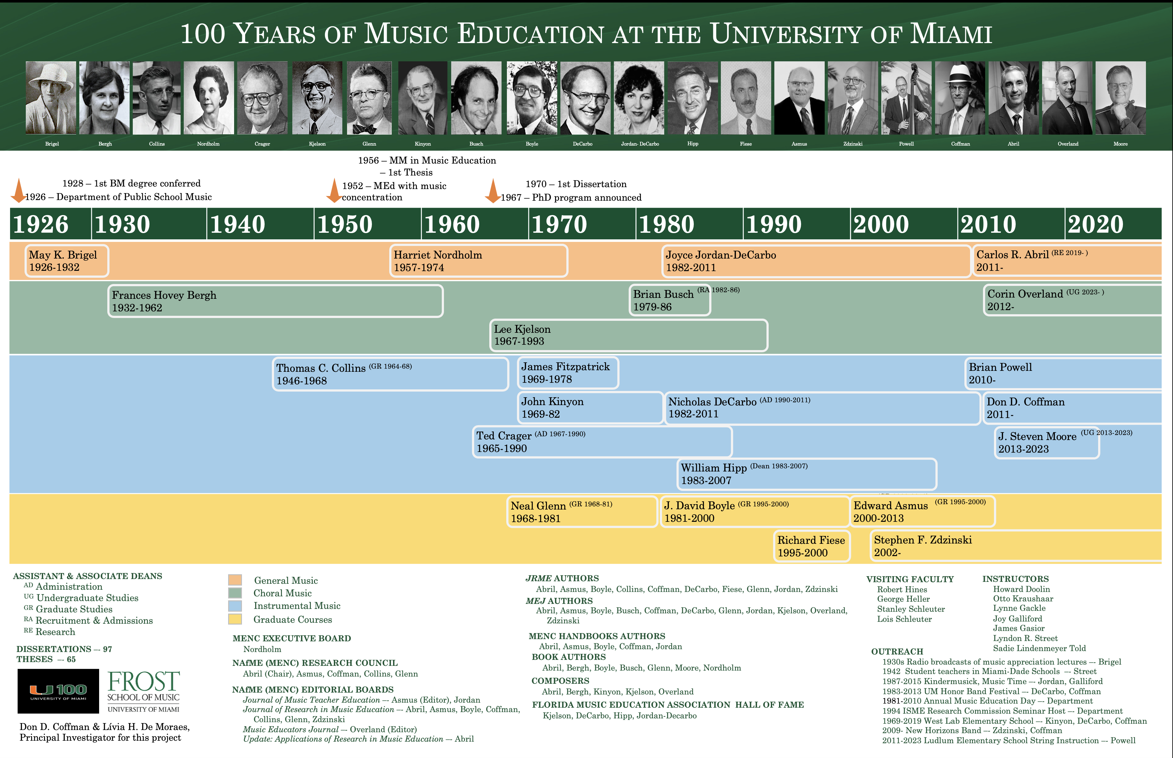 100 Years of Music Education at the University Miami